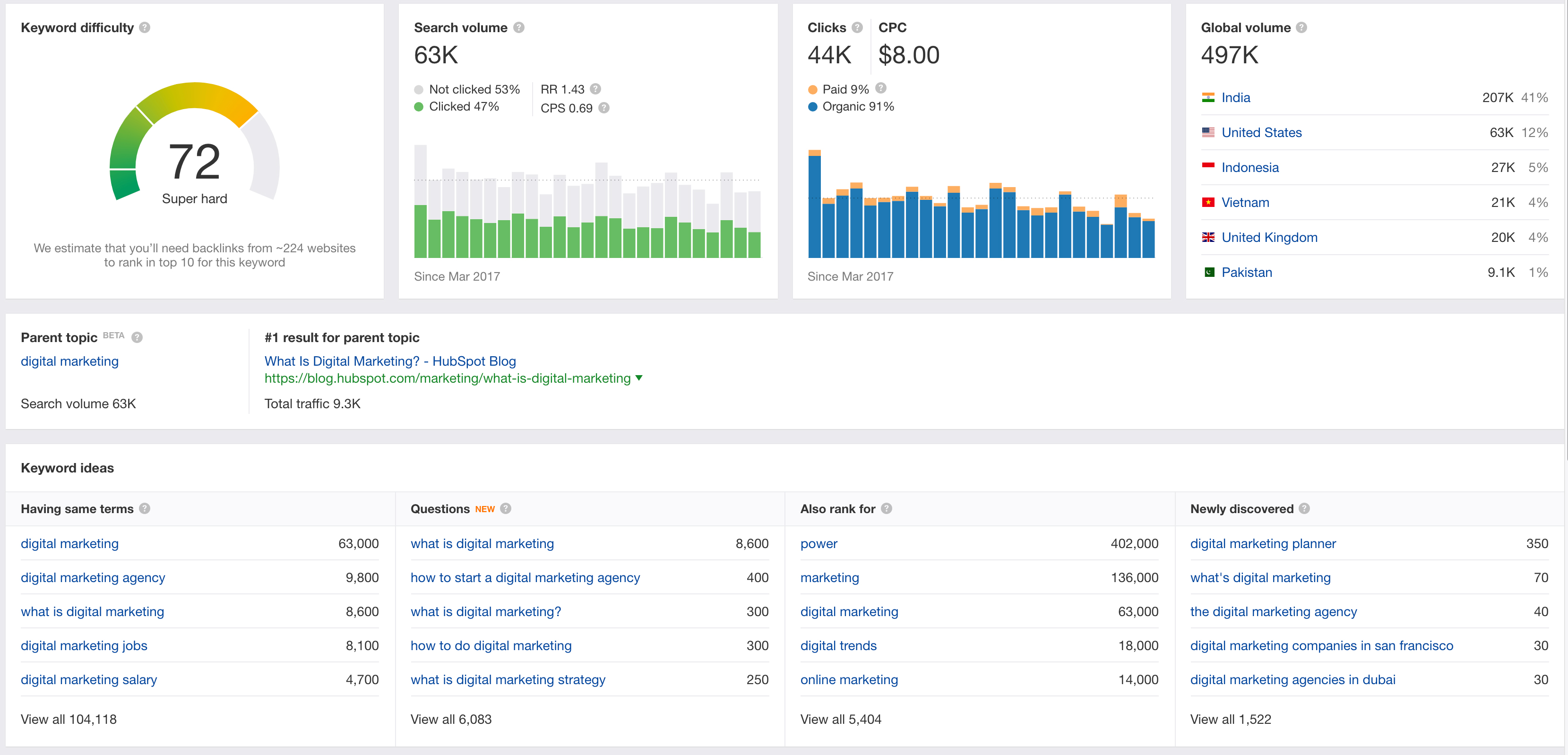 Google Analytics graph