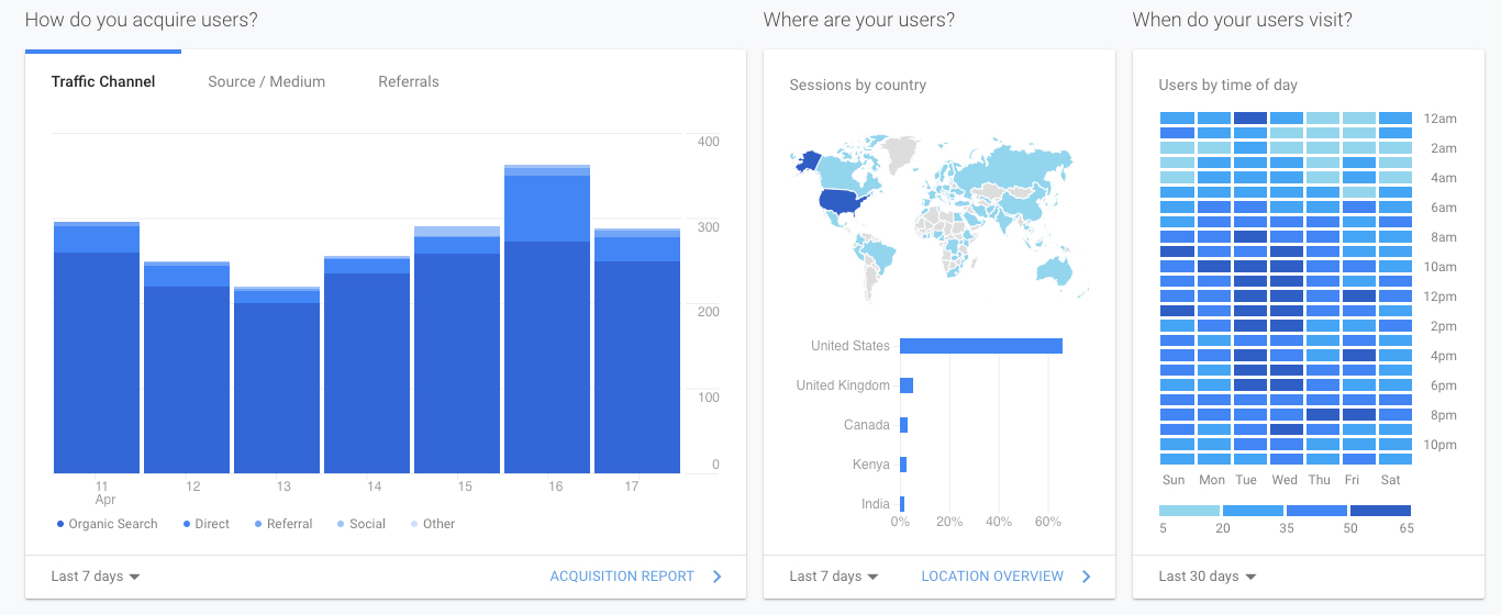 Google Analytics graph